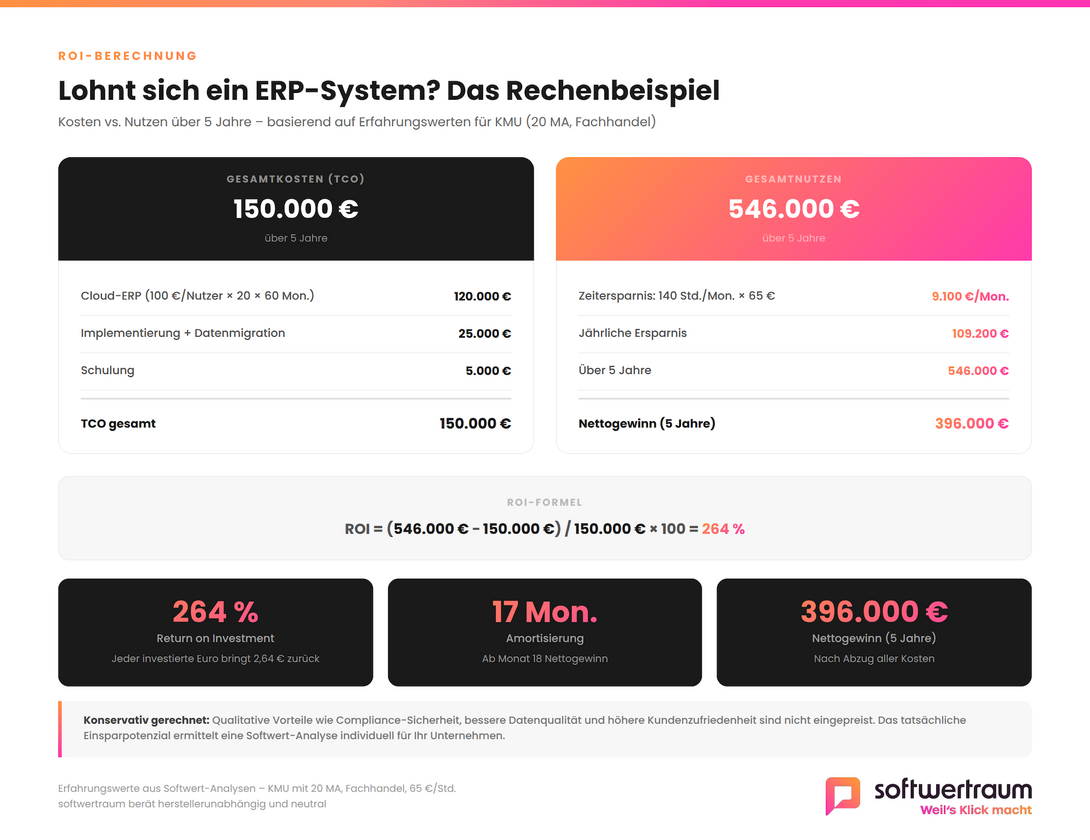 Return on Investment eines ERP-Systems berechnen