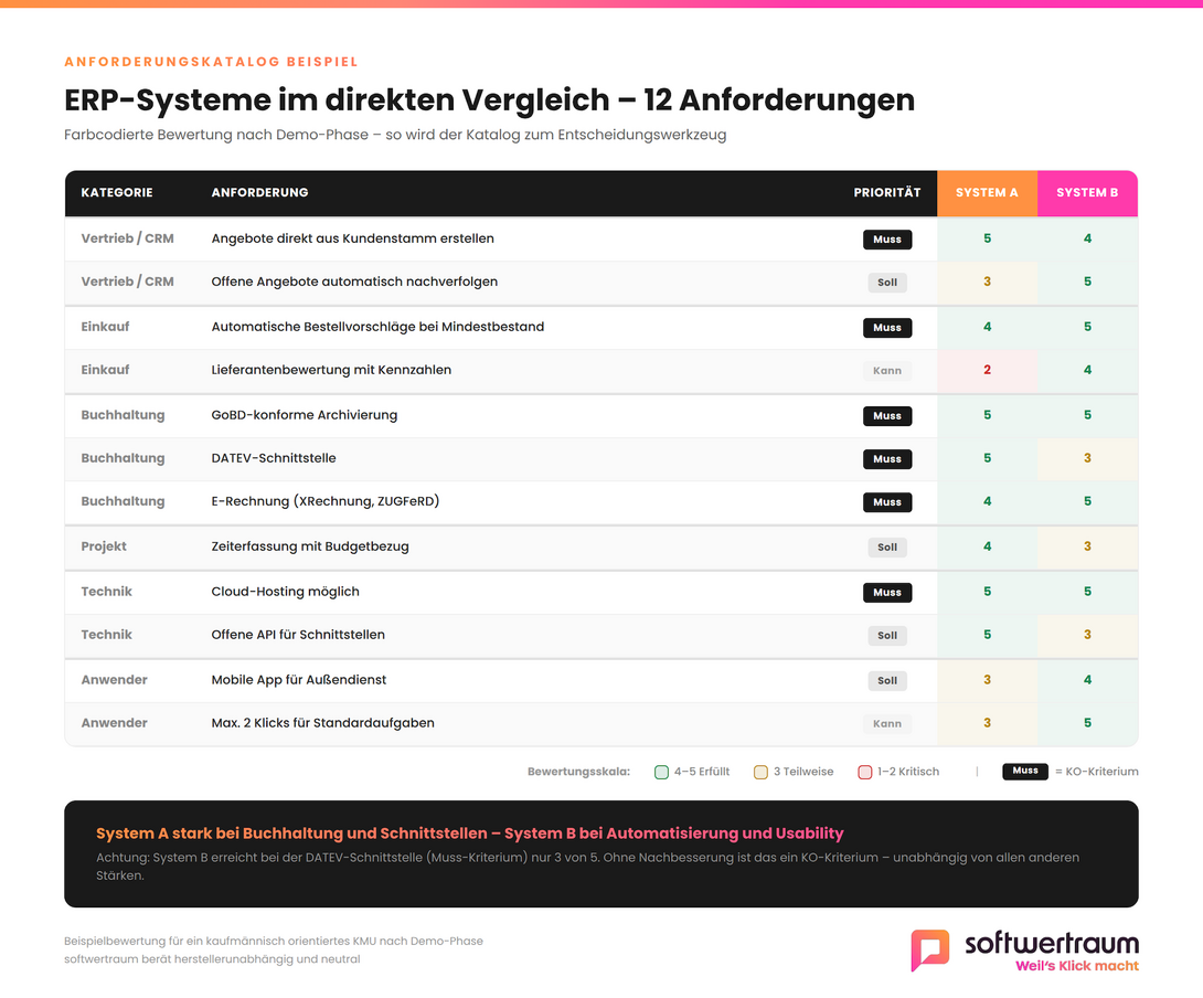 Chart mit einem Vergleich von ERP-Anforderungen