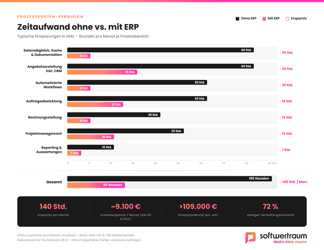 Zeitaufwand ohne vs. mit ERP