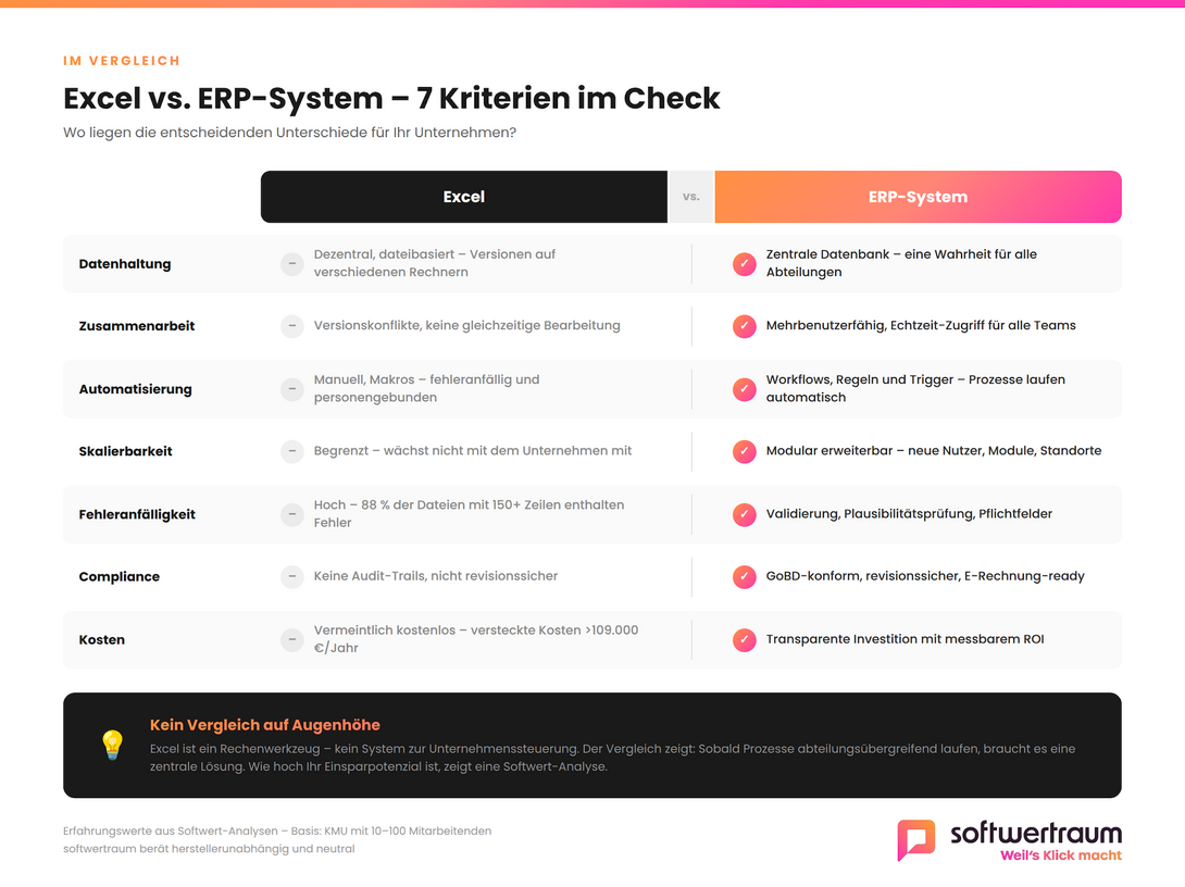 Gegenüberstellung ERP-System vs. Excel-Tabelle